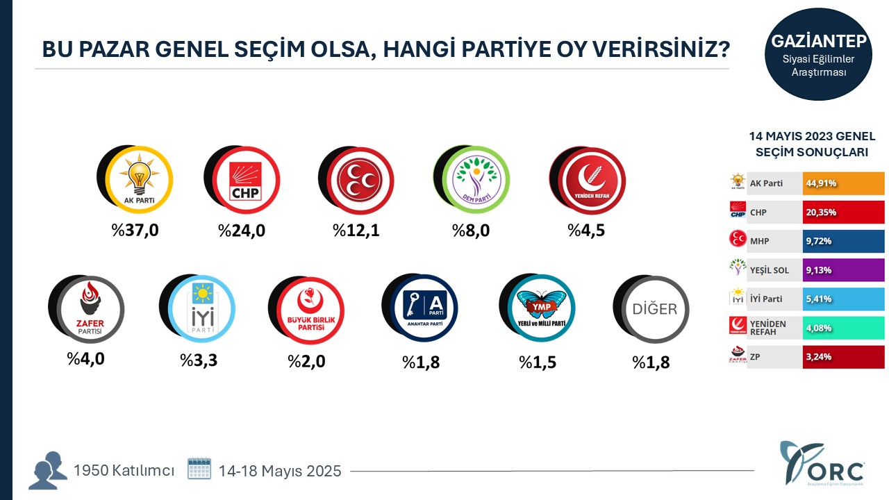 Gaziantep